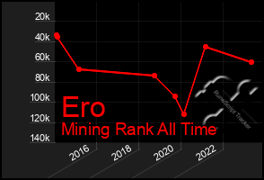 Total Graph of Ero