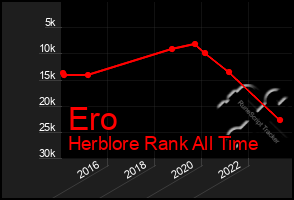 Total Graph of Ero