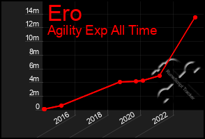 Total Graph of Ero