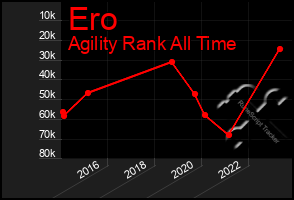 Total Graph of Ero