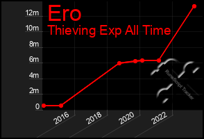 Total Graph of Ero