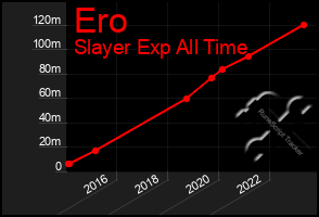 Total Graph of Ero