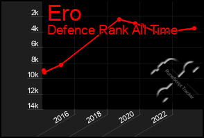 Total Graph of Ero