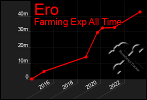 Total Graph of Ero