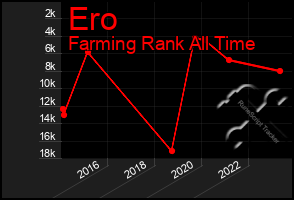 Total Graph of Ero