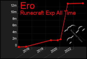 Total Graph of Ero