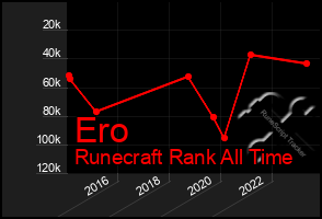 Total Graph of Ero