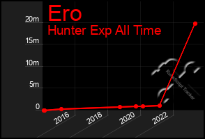 Total Graph of Ero