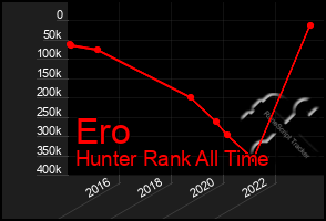 Total Graph of Ero