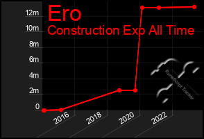 Total Graph of Ero