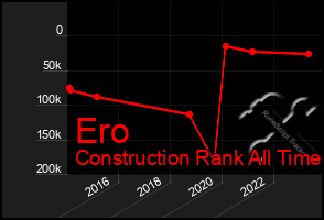 Total Graph of Ero