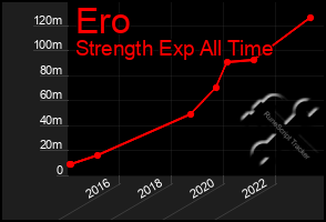 Total Graph of Ero