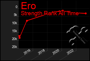 Total Graph of Ero