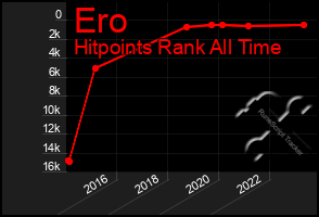 Total Graph of Ero