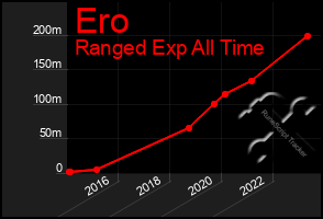 Total Graph of Ero