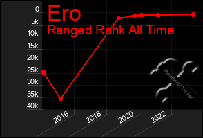 Total Graph of Ero