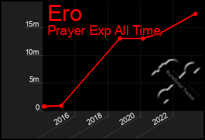 Total Graph of Ero