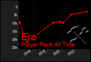 Total Graph of Ero