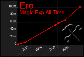 Total Graph of Ero