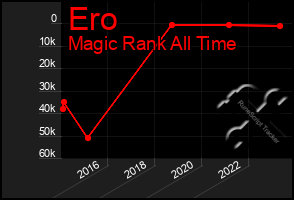 Total Graph of Ero