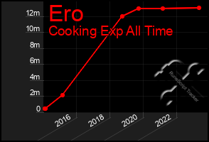 Total Graph of Ero