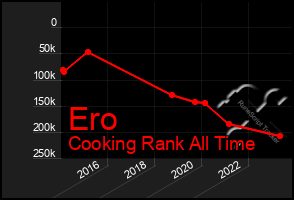 Total Graph of Ero