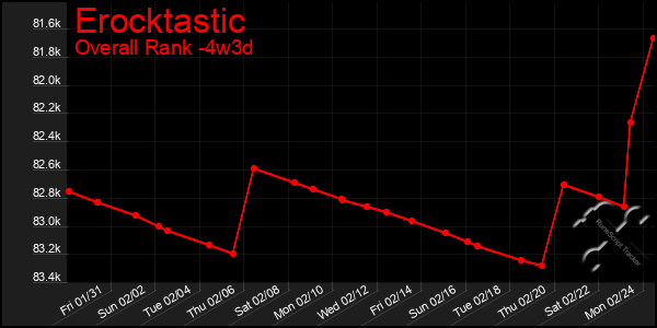 Last 31 Days Graph of Erocktastic