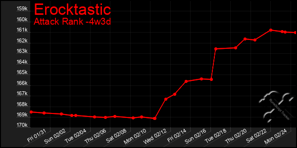 Last 31 Days Graph of Erocktastic