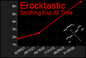 Total Graph of Erocktastic