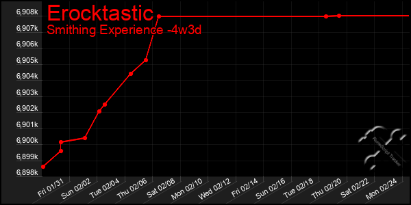 Last 31 Days Graph of Erocktastic