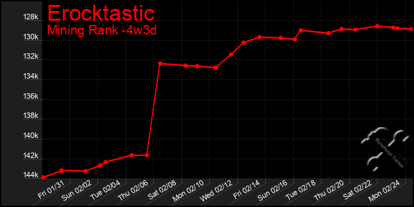 Last 31 Days Graph of Erocktastic