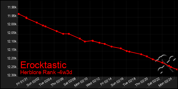 Last 31 Days Graph of Erocktastic