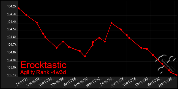 Last 31 Days Graph of Erocktastic