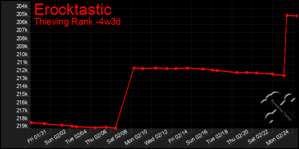 Last 31 Days Graph of Erocktastic