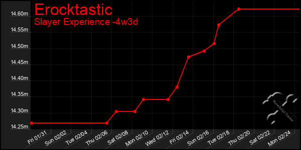 Last 31 Days Graph of Erocktastic