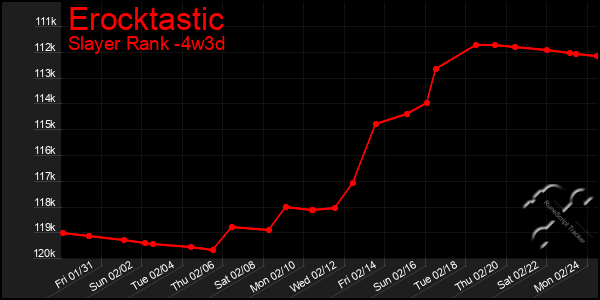 Last 31 Days Graph of Erocktastic