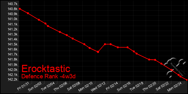 Last 31 Days Graph of Erocktastic