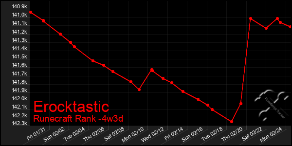 Last 31 Days Graph of Erocktastic