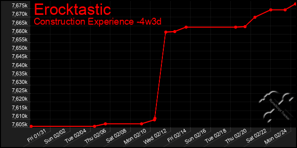 Last 31 Days Graph of Erocktastic