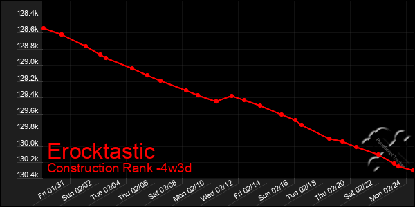 Last 31 Days Graph of Erocktastic