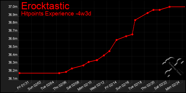 Last 31 Days Graph of Erocktastic