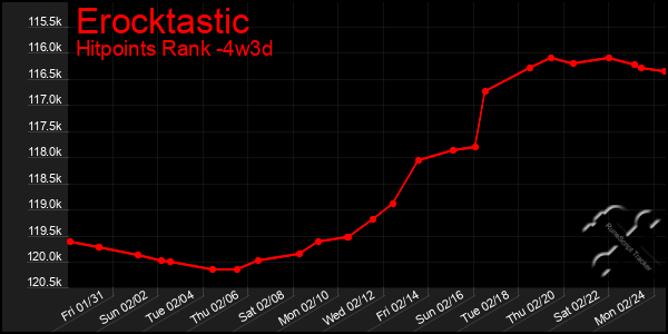 Last 31 Days Graph of Erocktastic