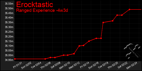 Last 31 Days Graph of Erocktastic