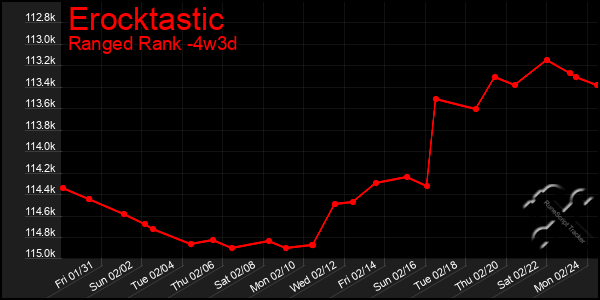 Last 31 Days Graph of Erocktastic