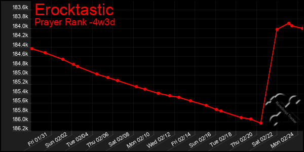 Last 31 Days Graph of Erocktastic