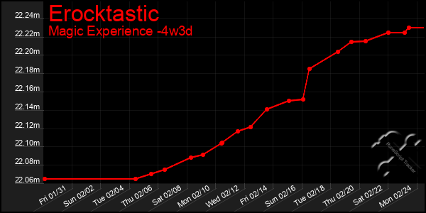 Last 31 Days Graph of Erocktastic