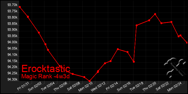 Last 31 Days Graph of Erocktastic