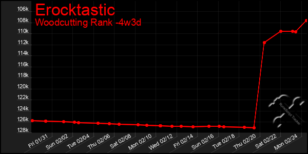 Last 31 Days Graph of Erocktastic