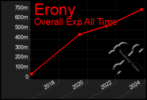 Total Graph of Erony