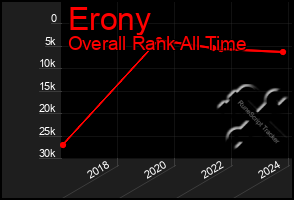 Total Graph of Erony
